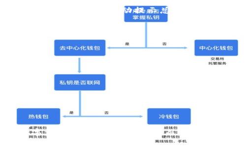xiaotie如何在TP钱包中安全管理和转移您的AIR币资产/xiaotie
TP钱包,AIR币,数字资产管理/guanjianci


在数字货币的世界中，TP钱包（Trust Pocket Wallet）因其安全性、用户友好性以及对多种区块链资产的支持而受到广泛青睐。而AIR币作为一种新兴的数字资产，有着强大的社区和技术支持，越来越多的用户开始关注如何在TP钱包中安全管理和转移这种资产。本文将详细介绍TP钱包中AIR币的处理方式，并剖析用户可能面临的各种问题。


TP钱包简介

TP钱包（Trust Pocket Wallet）是一款集中化的数字货币钱包，支持多种加密货币，用户可以轻松地进行储存、管理和交易。它具备强大的安全性，通过加密技术保护用户的私钥与交易数据。此外，TP钱包提供简单直观的用户界面，便于新手用户快速上手。


AIR币简介

AIR币是一种基于区块链技术的数字货币，主要用于某些特定的应用场景，如支付、奖励及其他经济激励机制。AIR币以其去中心化的性质和高效的交易速度受到越来越多投资者的青睐。其背后的技术支持和社区构建也不断丰富了其生态系统。


如何在TP钱包中接收和管理AIR币

使用TP钱包接收AIR币相对简单。用户需要首先下载并安装TP钱包应用程序，注册并创建一个新的钱包账户。创建完毕后，用户可以选择“接收”选项，根据提示生成自己的AIR币接收地址。将这个地址分享给发送者即可成功收款。管理AIR币主要包括查看余额、价格监控和统计历史交易记录等功能，用户可以在TP钱包中便捷地完成这些操作。


转移AIR币的步骤

1. **打开TP钱包** - 启动您安装的TP钱包应用，并登录账户。
2. **选择AIR币** - 在资产列表中找到AIR币，点击进入该资产页面。
3. **选择转移** - 找到转移或发送按钮，点击进入。
4. **输入接收地址** - 在转移页面输入接收者的AIR币地址，确保地址正确无误。
5. **设置数量** - 输入您想要发送的AIR币数量，系统会自动显示相应的交易手续费。
6. **确认交易** - 仔细确认所有交易信息后，点击确认发送。
7. **查看交易状态** - 您可以在“交易记录”中查看本次转移的状态。


如何保障AIR币的安全

保障AIR币安全的关键在于以下几个方面：
- **备份私钥和助记词**：在创建钱包时，系统会生成一个助记词，用户需妥善保存，避免丢失。
- **启用双重认证**：如果TP钱包支持双重认证功能，建议用户启用，以增大账户安全性。
- **定期更新**：保持TP钱包及其相关应用程序的最新版本，以防安全漏洞。
- **警惕钓鱼网站**：不要轻信任何要求输入个人私钥或助记词的链接或信息。
- **使用冷钱包**：对于大额AIR币，建议使用冷钱包存储，提高安全性。


常见问题解答

h41. TP钱包支持哪些加密货币？/h4

TP钱包支持多种主流加密货币，包括比特币(BTC)、以太坊(ETH)、瑞波币(XRP)以及许多ERC-20代币。在新版本更新中，TP钱包还不断扩展其支持的数字资产，用户可以在官方页面查看最新的支持列表。


h42. 如何恢复丢失的TP钱包？/h4

如果用户丢失了TP钱包，可以通过助记词或私钥来恢复。用户需要在TP钱包的登录界面选择“恢复钱包”，然后输入助记词或私钥。这样的设计既为用户提供了方便，又增加了安全性，但用户务必妥善保管这些信息，一旦泄露将面临资产被盗的风险。


h43. 如何判断AIR币的投资价值？/h4

为判断AIR币的投资价值，用户可以考虑以下几个方面：
- **市场需求和应用场景**：了解AIR币所在区块链平台及其应用领域，看是否能解决实际问题。
- **社区支持**：强大的社区对项目的推广、维护和创新至关重要，用户可以关注相关论坛和社交媒体。
- **技术实力**：了解项目的技术团队背景和发展进度，查看其技术文档和GitHub代码更新情况。
- **市场动态**：关注AIR币的交易量、价格变化和市场行情，结合多方资讯做出投资决策。


h44. 如何计算转账手续费？/h4

TP钱包在进行转账时会显示相关交易的手续费，手续费通常会根据网络拥堵情况动态调整。用户在转账前可以看到具体的手续费金额，在发送爱和数量填写完后，钱包会自动提示总计金额，包括手续费在内，用户可根据实际情况选择是否继续转账。它也是支持设置手续费优先级的功能，用户可以选择高、中、低三档手续费，影响交易的处理速度。


h45. TP钱包与其他数字钱包的区别？/h4

TP钱包与其他数字钱包的区别主要体现在以下几个方面：
- **用户体验**：TP钱包采用了友好的用户界面，简化复杂操作，适合新手使用。
- **支持的币种**：TP钱包支持的币种种类较多，包括主流和一些新兴代币，用户能够更方便地管理资产。
- **安全性**：TP钱包采用多重加密技术与用户私钥安全机制，增强了安全性，相较于其他一些钱包有更高的保护等级。
- **社区和技术支持**：TP钱包拥有活跃的社区和技术支持团队，用户能在使用过程中得到及时的帮助。



总之，在TP钱包中管理和转移AIR币资产并不复杂，用户只需了解正确的操作步骤和安全措施即可。同时，通过对常见问题的深入解析，用户能更好地理解数字资产的特性与风险，从而做出更为明智的投资决策。
